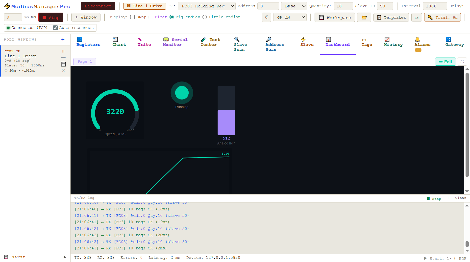 ModbusManager Pro dashboard in runtime mode showing a live gauge, running-status lamp, analog bar and speed trend chart bound to real registers