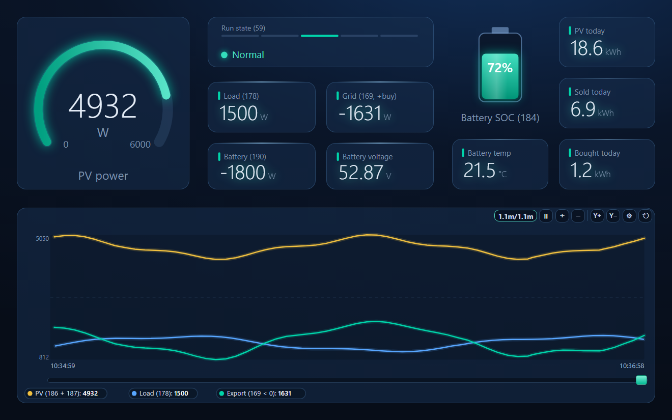 ModbusManager Pro dashboard for a Deye single-phase hybrid inverter: PV power gauge, run state Normal, load, grid and battery power, battery voltage, battery state of charge 72 percent, PV energy today, energy sold and bought today, battery temperature and a power flow trend