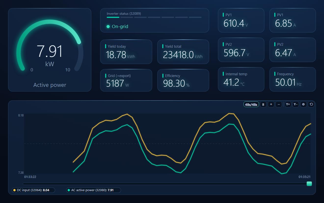 ModbusManager Pro dashboard for a Huawei SUN2000-10KTL inverter: active power gauge 7.9 kW, status On-grid, today's and total yield, grid export, efficiency, PV1 and PV2 voltage and current, and a trend of DC input against AC output