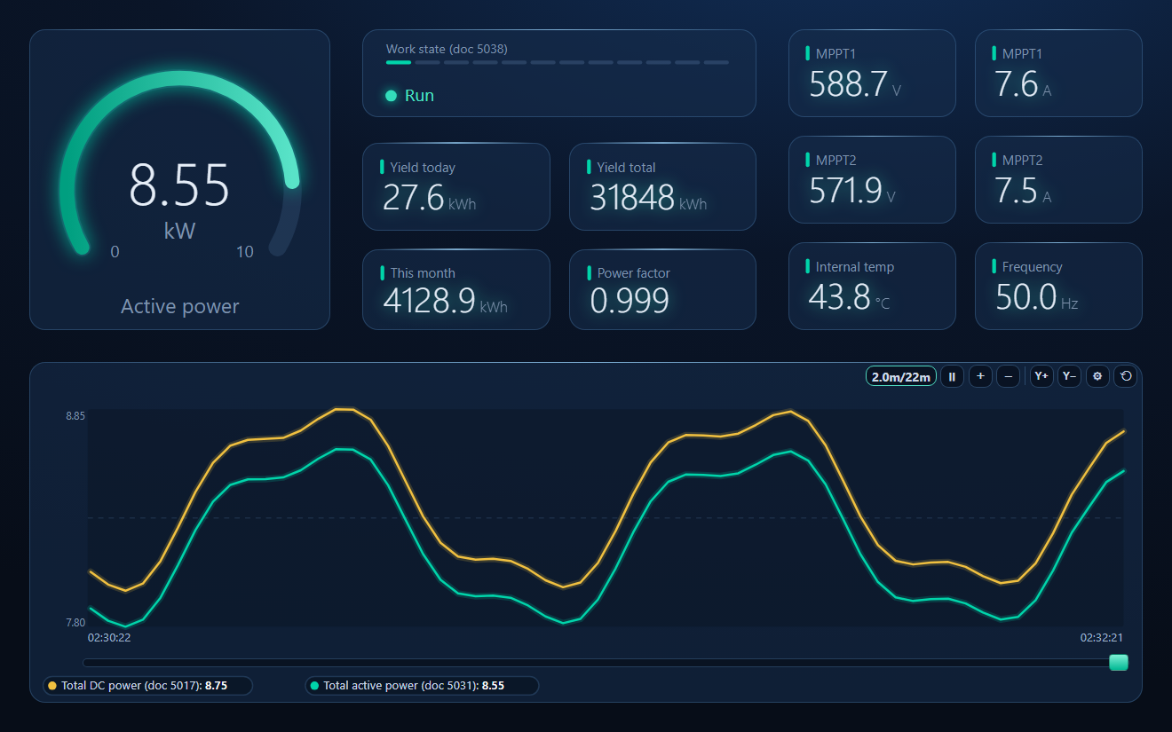 ModbusManager Pro dashboard for a Sungrow SG10RT inverter: active power gauge 8.55 kW, work state Run, today's, total and monthly yield, power factor, MPPT1 and MPPT2 voltage and current, temperature, frequency and a DC versus AC power trend