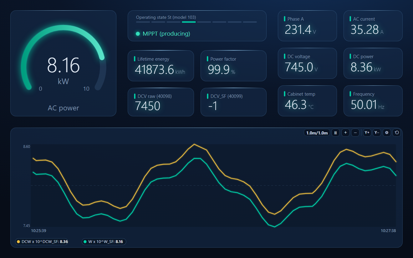 ModbusManager Pro dashboard for a SunSpec three-phase inverter: AC power gauge, operating state MPPT, lifetime energy, power factor, the raw DC voltage register 7450 and its scale factor -1 giving 745.0 V, phase voltage, AC current, DC voltage and power, cabinet temperature, frequency and a DC versus AC power trend